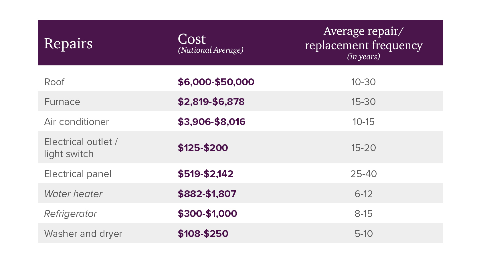 Cost per repair graphic
